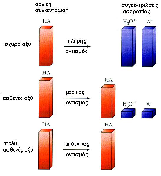 Τα οξέα που ιοντίζονται μερικώς στο νερό ονομάζονται ασθενή. Ο ιοντισμός ενός ασθενούς οξέος π.χ.