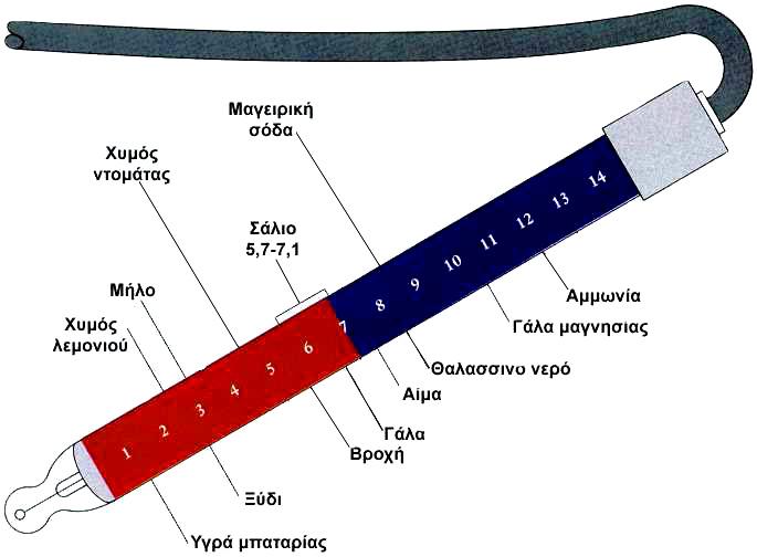 Επίσης στη βιομηχανία πολλές χημικές - βιοχημικές διεργασίες γίνονται σε καθορισμένο ph και τα παραγόμενα προϊόντα πολλές φορές ελέγχονται με βάση