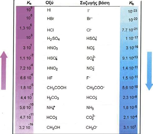 (όπου η x συγκέντρωση του οξέος ή βάσης που ιοντίζεται).