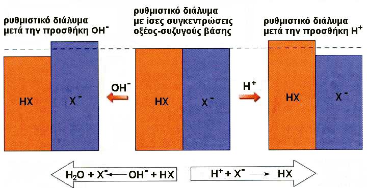 Προσθήκη ισχυρού οξέος ή βάσης σε ρυθμιστικό διάλυμα Ένα ρυθμιστικό διάλυμα περιέχει ένα συζυγές ζεύγος οξύ-βάση.