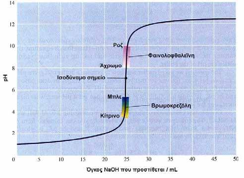 Ογκομέτρηση ασθενούς οξέος με ισχυρή βάση Π.χ. ογκομέτρηση διαλύματος CH 3 COOH με πρότυπο NaOH.