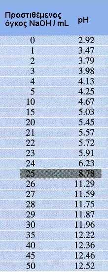 ΣΧΗΜΑ 3.15 Καμπύλη ογκομέτρησης ασθενούς οξέος με ισχυ