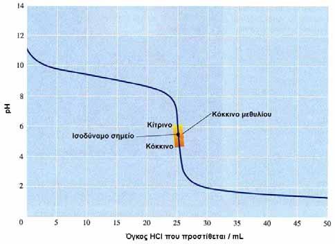 ΕΧΕΙ ΤΗ ΓΡΑΜΜΗ ΑΡΙΣΤΕΡΑ [ ΣΧΗΜΑ 3.17 Καμπύλη ογκομέτρησης ασθενούς βάσης με ισχυ