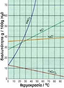 1. % κ.ο, δηλαδή σε g διαλυμένης ουσίας ανά 100 ml διαλύτη 2. % κ.β, δηλαδή σε g διαλυμένης ουσίας ανά 100 ml διαλύτη 3. mol / L, δηλαδή σε mol διαλυμένης ουσίας ανά 1L διαλύτη.