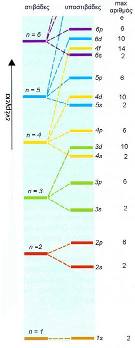 3 2-2 -1 0 +1 +2 +1/2, -1/2 +1/2, -1/2 +1/2, -1/2 +1/2, -1/2 +1/2, -1/2 Με τον ίδια λογική προκύπτει ότι η στιβάδα Ν (n = 4), έχει 4 υποστιβάδες (l = 0, 1, 2, 3) τις s, p, d, f, αντίστοιχα και η