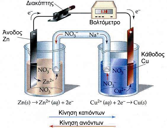 Όταν συνδέσουμε τα δύο ηλεκτρόδια με έναν αγωγό, στον οποίο έχει παρεμβληθεί ένα βολτόμετρο, διαπιστώνουμε ότι συμβαίνουν τα εξής: το φύλλο του μεταλλικού Zn διαλύεται ενώ αποτίθεται Cu στο φύλλο του