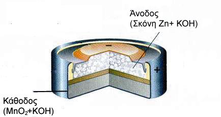 και από μια ράβδο από γραφίτη σε επαφή με MnO 2 που αποτελεί την κάθοδο (θετικό πόλο).