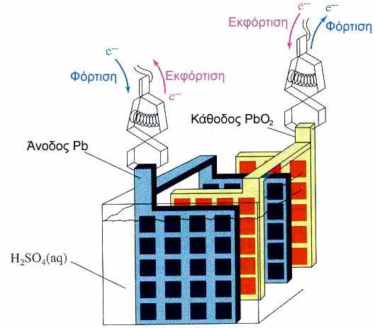 Αποτελούνται από άνοδο Cd και κάθοδο από NiO(OH), ενώ ως ηλεκτρολύτης χρησιμοποιείται ΚΟΗ.