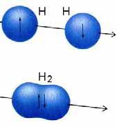 τα δύο άτομα υδρογόνου και το ένα έλκεται από τον πυρήνα του άλλου, τόσο ελαττώνεται η συνολική τους ενέργεια.