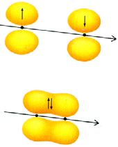 ΣΧΗΜΑ 5.2 Με επικάλυψη ενός s και ενός p ατομικού τροχιακού ή ενός p μ ε ένα p ατομικό τροχιακό, κατά μήκος του άξονα που συνδέει τους πυρήνες των δύο ατόμων, προκύπτει ο δεσμός σ.
