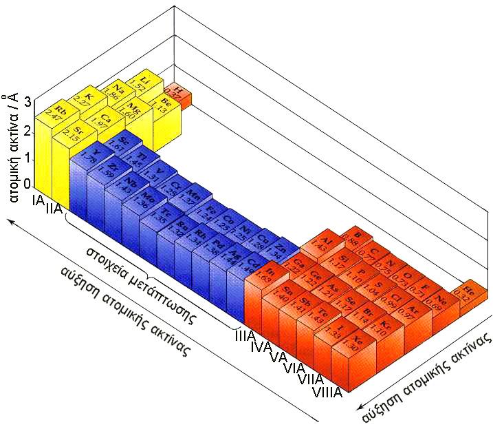 ΣΧΗΜΑ 1.8 Η ατομική ακτίνα μεταβάλλεται περιοδικά, σε συνάρτηση με τον ατομικό αριθμό του στοιχείου.