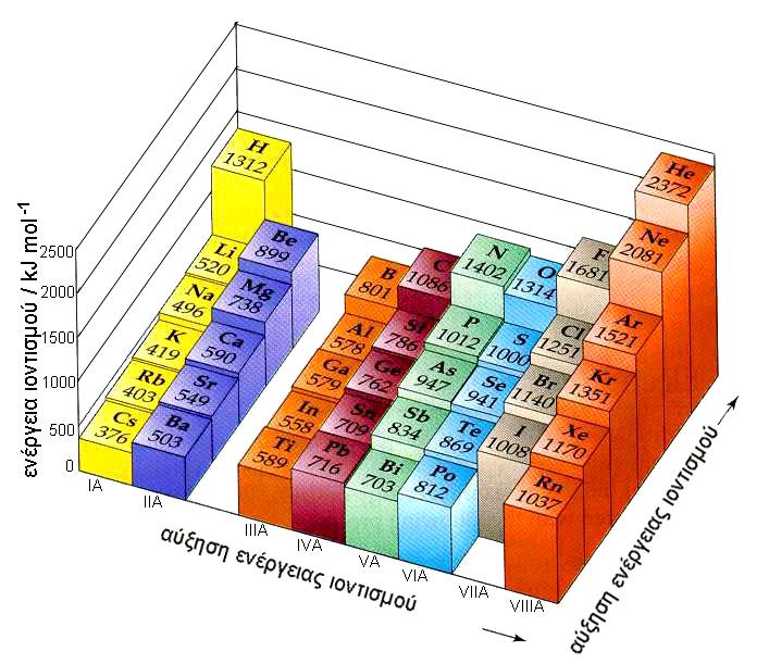 κβαντικό αριθμό) από τον πυρήνα. Αυτό έχει ως συνέπεια να ελαττώνεται η έλξη πυρήνα - ηλεκτρονίου με αποτέλεσμα να μειώνεται η ενέργεια ιοντισμού. 2.