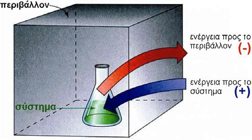 w : η ενέργεια που ανταλλάσσεται μέσω έργου μεταξύ του συστήματος και του περιβάλλοντος.