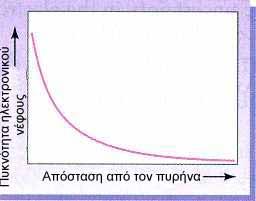 Η παράσταση αυτή μας θυμίζει την εικόνα εντόμων γύρω από ένα λαμπτήρα. Στο β σχήμα, η πυκνότητα του ηλεκτρονιακού νέφους είναι ανάλογη της πυκνότητας του χρώματος.