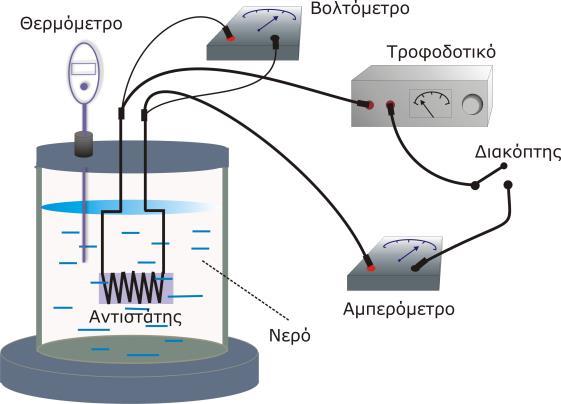 Πειραματική διαδικασία Σχεδιασμός της πειραματικής διαδικασίας Για να ελέγξουμε πειραματικά τη σχέση 1 και να προσδιορίσουμε τις τιμές των R 0 και α, βυθίζουμε ένα σύρμα χαλκού σε νερό.