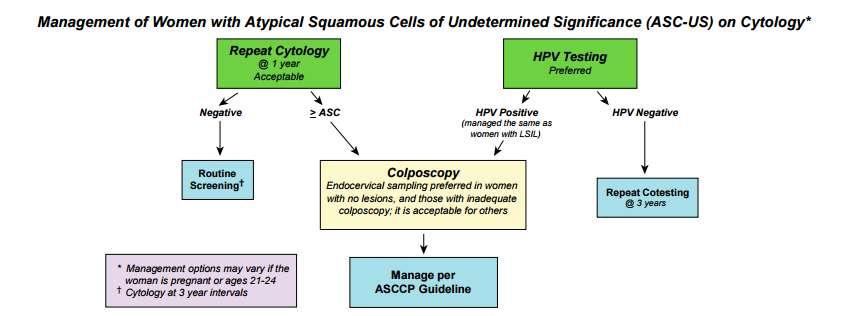 Σφμφωνα με τισ οδθγίεσ τθσ ASCCP θ αντιμετϊπιςθ του ASCUS μετά τθν