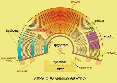 Η σκηνή, Η ορχήστρα και Το κοίλον, με τα ακόλουθα επιμέρους μέρη: Η σκηνή: Ορθογώνιο, μακρόστενο κτήριο, που προστέθηκε κατά τον 5ο αιώνα.π.χ. στην περιφέρεια της ορχήστρας απέναντι από το κοίλον.