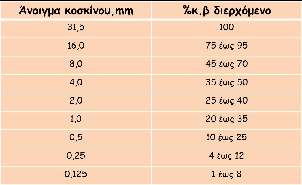 ΕΛΟΤ ΕΝ 480-1: Σκυρόδεμα και κονίαμα αναφοράς Σκυρόδεμα αναφοράς: Τσιμέντο: Τύπου CEMI42,5 ή CEMI52,5 (ΕΝ197-1) Αδρανή: Συμμορφούμενα με το πρότυπο