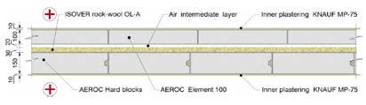 Heliisolatsioon AEROC Acoustic 250 või AEROC Hard 250 Laboris mõõdetud heliisolatsiooni näitaja Rw = 49dB (kahelt poolt krohvitud sein) Sobib järgmiste seinte ehitamiseks: Tervishoiuasutustes