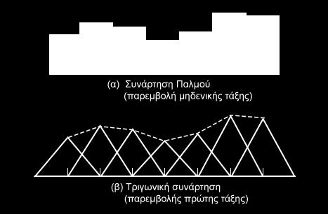 H απλούστερη μέθοδος αντιστοίχισης μίας τιμής z(x) στην άγνωστη θέση x είναι να χρησιμοποιηθεί η τιμή z(x i ), όπου x i είναι η πλησιέστερη θέση δειγματοληψίας στο x.