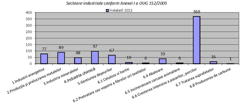 Protecția mediului și riscurile naturale Figura 11.4. Situația instalațiilor IPPC pe sectoare industriale la nivel național în 20