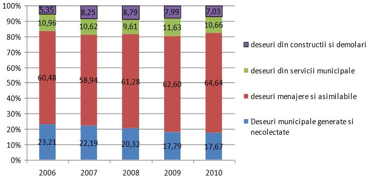 Dezvoltare Teritorială a României Studiul 11 Harta 11.16. Aglomerări umane (2.000 l.e.) și gradul de acoperire cu sisteme de epurare în anul 2011. Sursa: MMP şi ANAR, 2012 III.1.2.e. Gestionarea