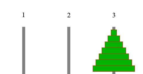 Αναδροµή Οι πύργοι του Hanoi - Σχηµατική λειτουργία του αλγορίθµου Σχήµα: Hanoi(n 1,