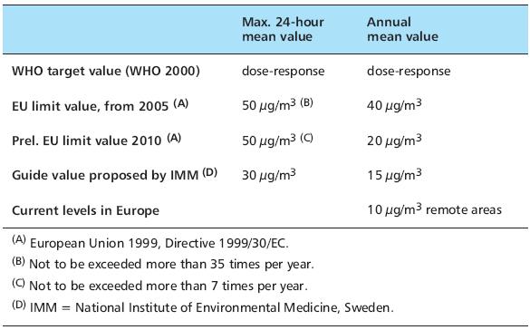 Ενότητα 2 Όρια ποιότητας ατμόσφαιρας για PM-10