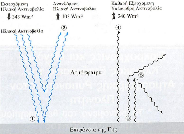 Ενότητα 3 Το φαινόμενο του θερμοκηπίου