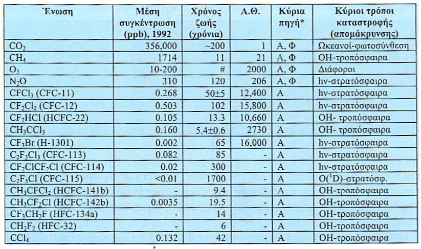 Ενότητα 3 Το φαινόμενο του θερμοκηπίου συνεισφορά