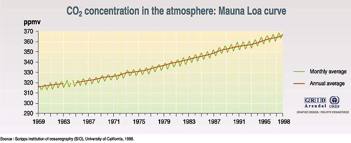 Συγκεντρώσεις υποβάθρου CO 2 ΔΠΘ-ΜΠΔ