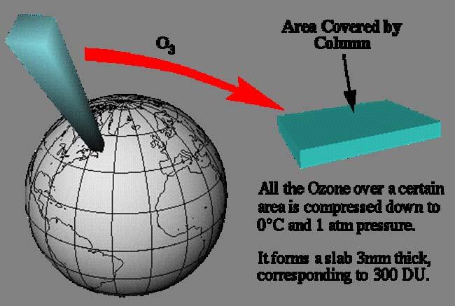 Μονάδες Dobson Τοσχήμαδείχνειμιαστήληαέρα10 deg x 5 deg, πάνω από το