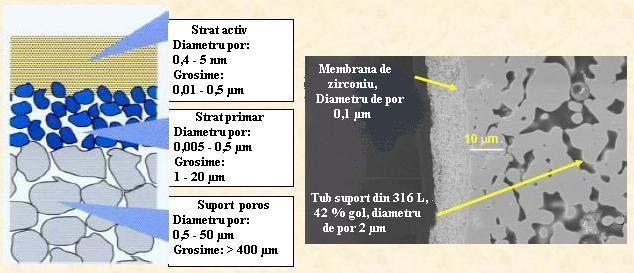 membrană microporoasă simetrică, b membrană densă