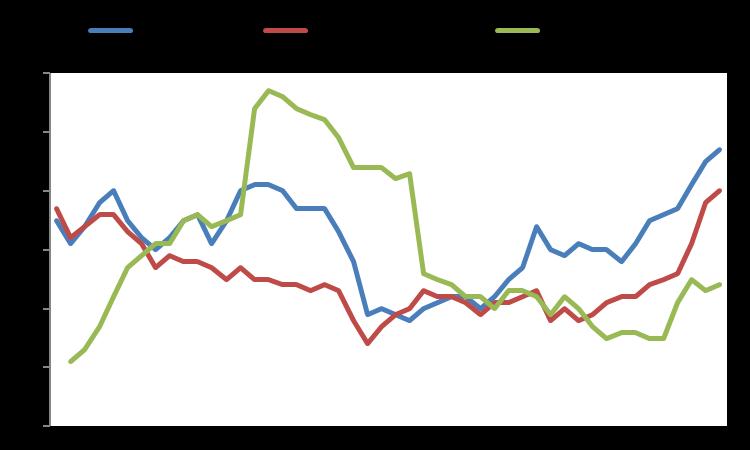 Macro GDP YoY % Infl YoY % Unemployment Eurozone 1,5 1,4 9,6 USA