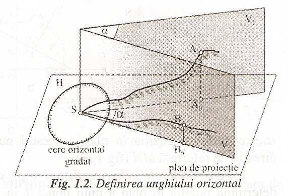 5) unghiul vertical, exprimat fie ca unghi de înclinare ϕ AB format din linia AB a terenului cu orizontala, având valori pozitive sau negative, fie ca unghi zenital z AB, dat în raport cu verticala