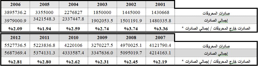 256 226 2015 1 8 4 20122001 Source:ONS, La Direction Technique Chargée de la Comptabilité Nationale, EVOLUTION DES ECHANGES EXTERIEURS DE