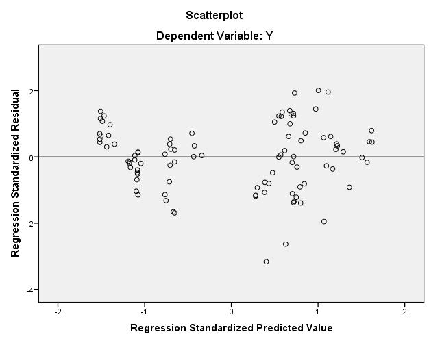 256 226 2015 1 8 (y) (standardized residual SPSS 20 الشكل 5: