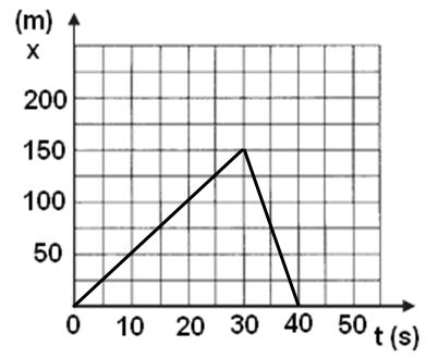 Εξηγήστε πώς από τη γραφική παράσταση συμπεραίνουμε ότι η κίνηση του κινητού είναι ομαλή. (μ. 1) (ii). Αφού βρείτε την ταχύτητα του κινητού, να κατασκευάσετε τη γραφική παράσταση ταχύτητας-χρόνου. (μ. 2) (iii).
