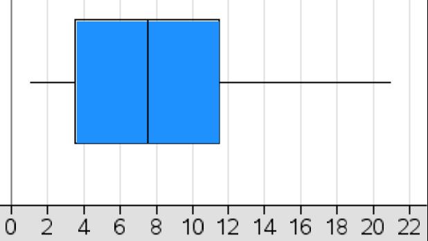 1 Θηκόγραμμα - Boxplot Στην περιγραφική στατιστική, το θηκόγραμμα (boxplot) είναι ένας βολικός τρόπος γραφικής απεικόνισης πέντε αριθμητικών δεδομένων μιας σειράς παρατηρήσεων: της μικρότερης
