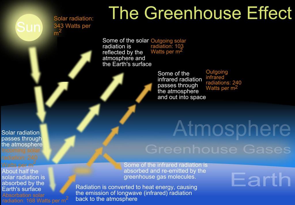 Το φαινόμενο του θερμοκηπίου (1/2) Εικόνα 1: Σχηματική αναπαράσταση φαινομένου θερμοκηπίου. http://en.wikipedia.
