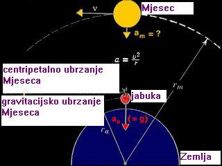 6.Gravitacija Poopćenje: vrijedi li isti oblik sile i za djelovanje Zelje na jabuku ase?