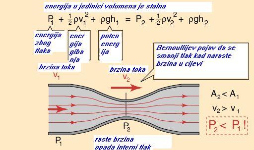 7 Krute tvari i fluidi Bernoulliev efekt Objašnjenje sile dizanja pooću Bernoullievog pojava se ože teeljiti na silnicaa : gdje su silnice