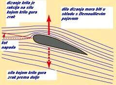 Strujnice zraka pri krovu Objašnjenje dizanja aviona pooću Bernoullieva pojava je prihvatljivo ako presjek krila aviona ia nesietričan oblik :
