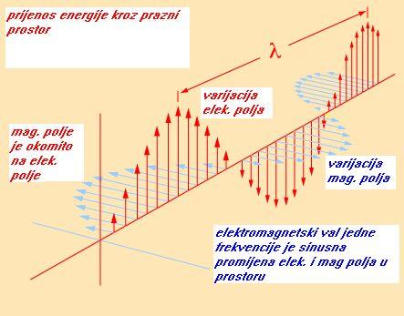9.Valovi.Elektroagnetski valovi Prijer tih valova su vidljiva i ultraljubičasta svjetlost, radio i TV valovi,ikrovalovi, rentgenske ili x-zrake i radarski valovi.