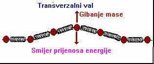 9.Valovi Gornja slika s nizo opruga pokazuje longitudinalni val gdje se poreećaj ( zgušćaj ili razrjeđaj ) čestica zbiva u sjeru širenja vala u sredstvu.