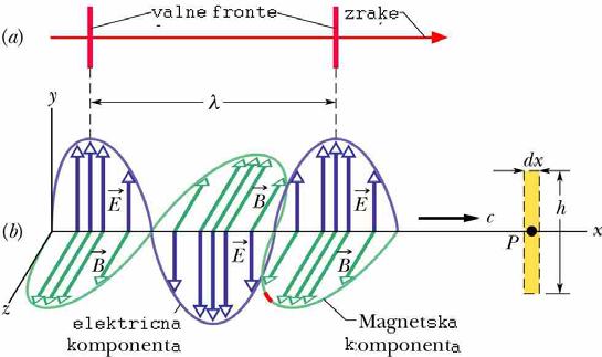 .3 Pujući elektroagnetski val Elektroagnetski valovi (svjetlost,x-zrake,gaa-zrake )čija je frekvencija jednaka ili veća od frekvencije vidljive svjetlosti nastaju zračenje iz izvora veličine atoa ili