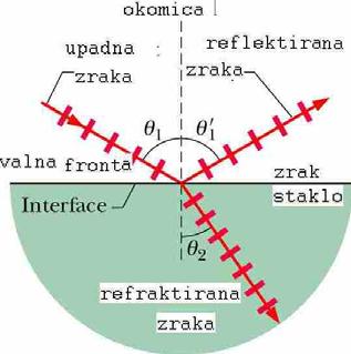 . Geoetrijska optika Svjetlost koja nastaje zračenje iz izvora,širi se na sve strane.