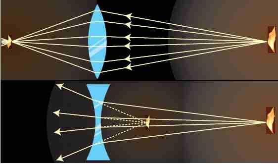 kod konkavnog zrcala se zrake stvarno sijeku u točki F i f je pozitivna velićina.kod konveksnog zrcala,paralelne zrake se nakon odbijanja ne sijeku,naprotiv udaljavaju se-divergiraju.