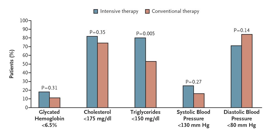 Steno-2 Study long-term follow-up (N Engl J Med 2008)