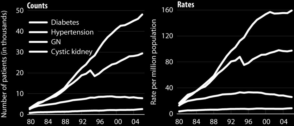 patients; rates adjusted for age,